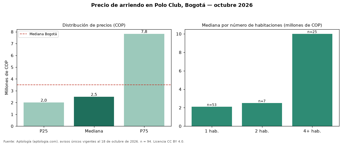 Precio de arriendo en Polo Club, Bogotá — octubre 2026
