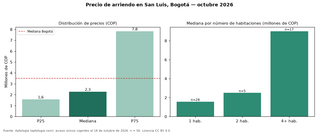 Precio de arriendo en San Luis, Bogotá — octubre 2026