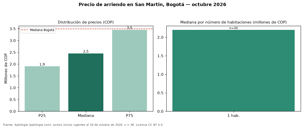 Precio de arriendo en San Martin, Bogotá — octubre 2026