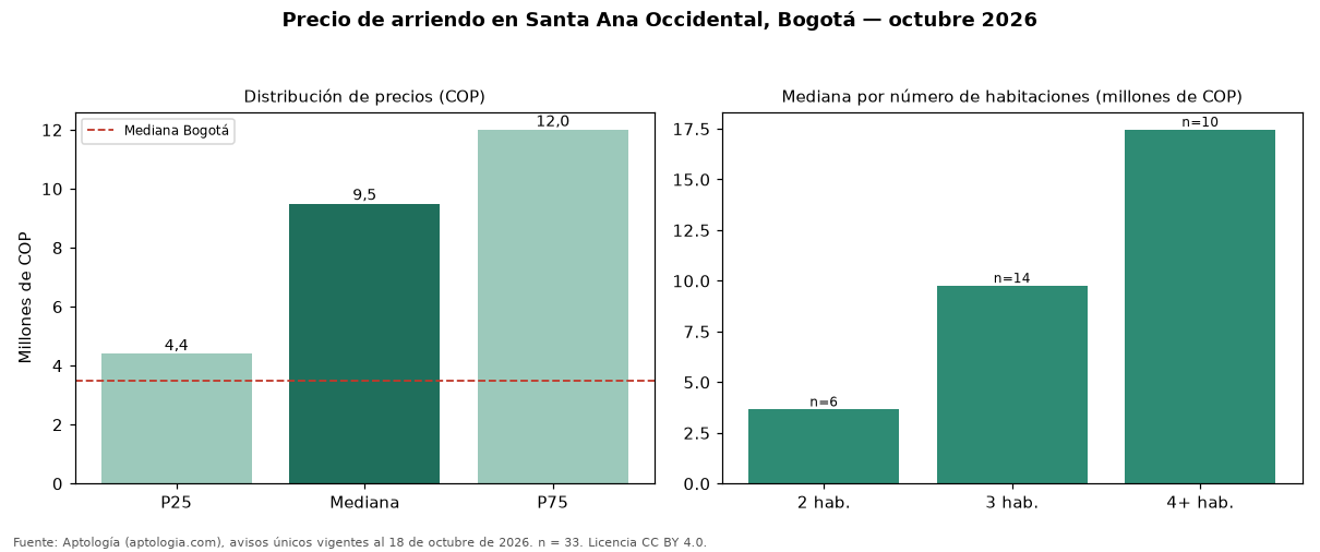 Precio de arriendo en Santa Ana Occidental, Bogotá — octubre 2026