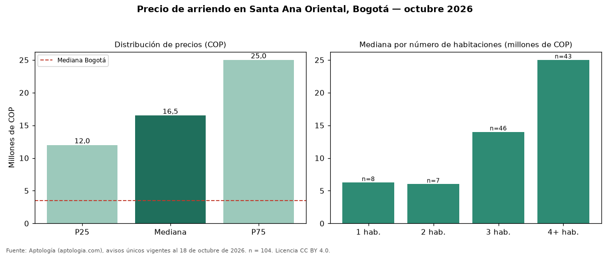 Precio de arriendo en Santa Ana Oriental, Bogotá — octubre 2026