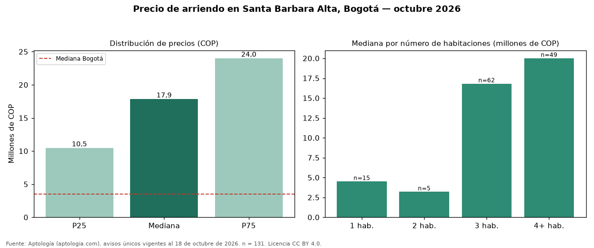 Precio de arriendo en Santa Barbara Alta, Bogotá — octubre 2026