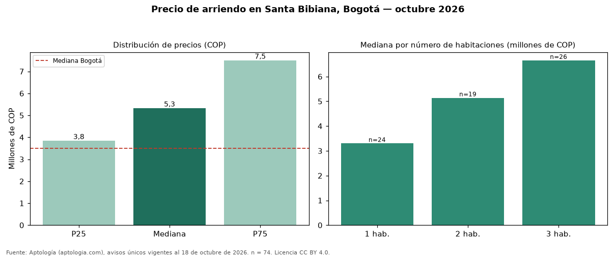 Precio de arriendo en Santa Bibiana, Bogotá — octubre 2026