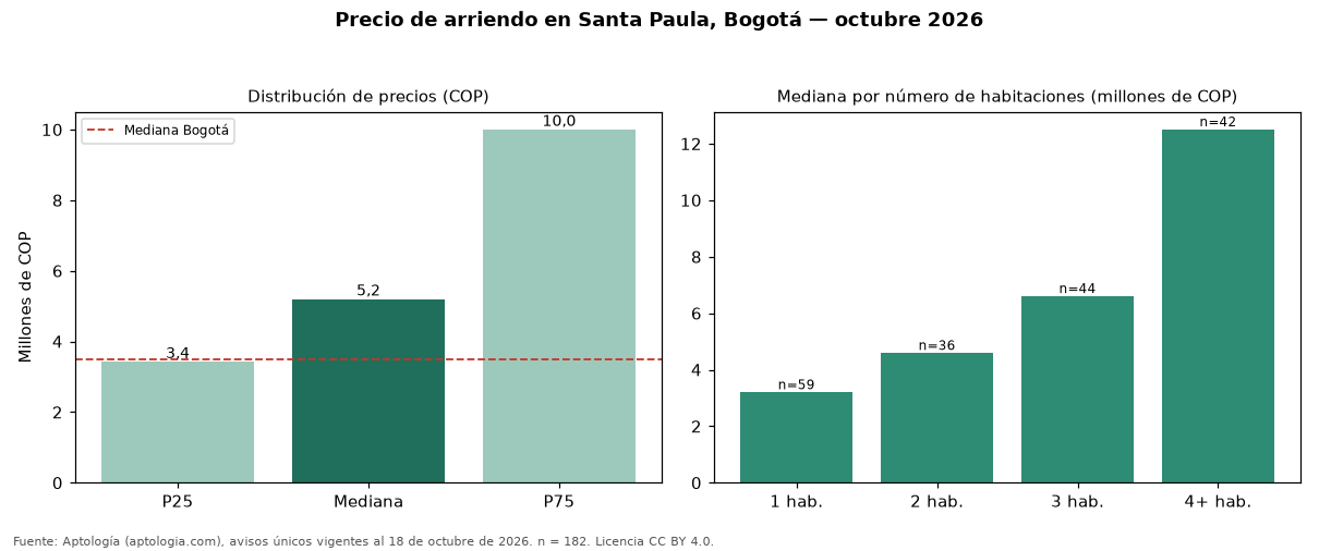 Precio de arriendo en Santa Paula, Bogotá — octubre 2026