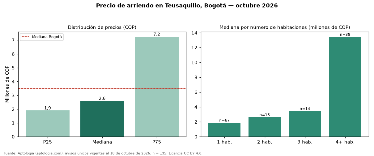 Precio de arriendo en Teusaquillo, Bogotá — octubre 2026