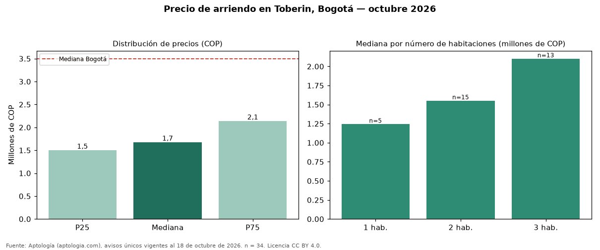 Precio de arriendo en Toberin, Bogotá — octubre 2026