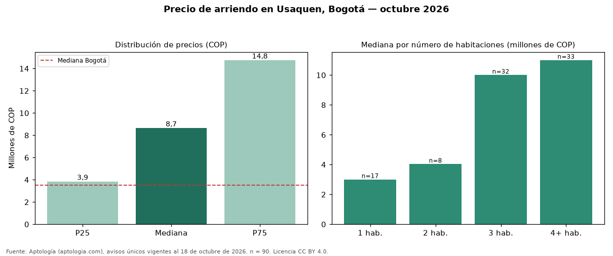 Precio de arriendo en Usaquen, Bogotá — octubre 2026