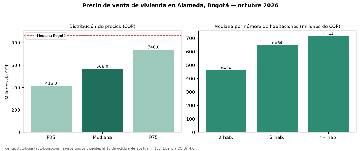 Precio de venta de vivienda en Alameda, Bogotá — octubre 2026