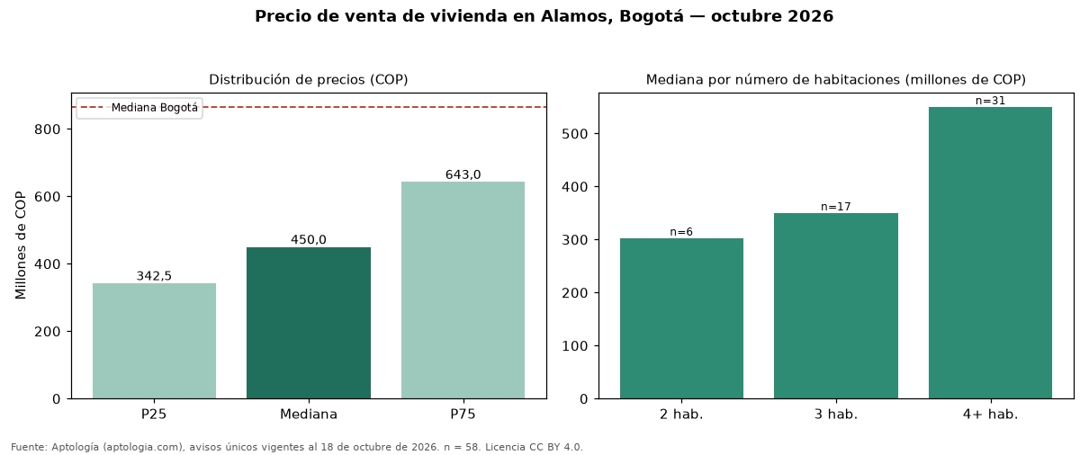 Precio de venta de vivienda en Alamos, Bogotá — octubre 2026