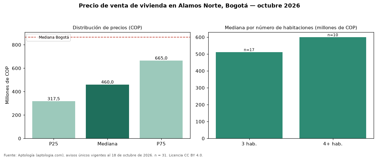 Precio de venta de vivienda en Alamos Norte, Bogotá — octubre 2026