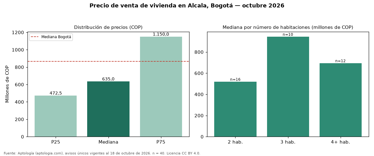 Precio de venta de vivienda en Alcala, Bogotá — octubre 2026