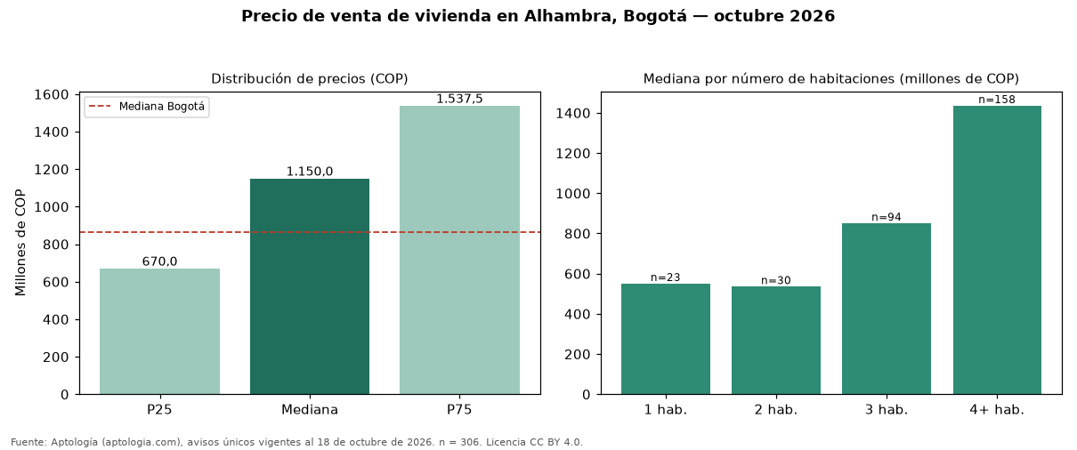 Precio de venta de vivienda en Alhambra, Bogotá — octubre 2026
