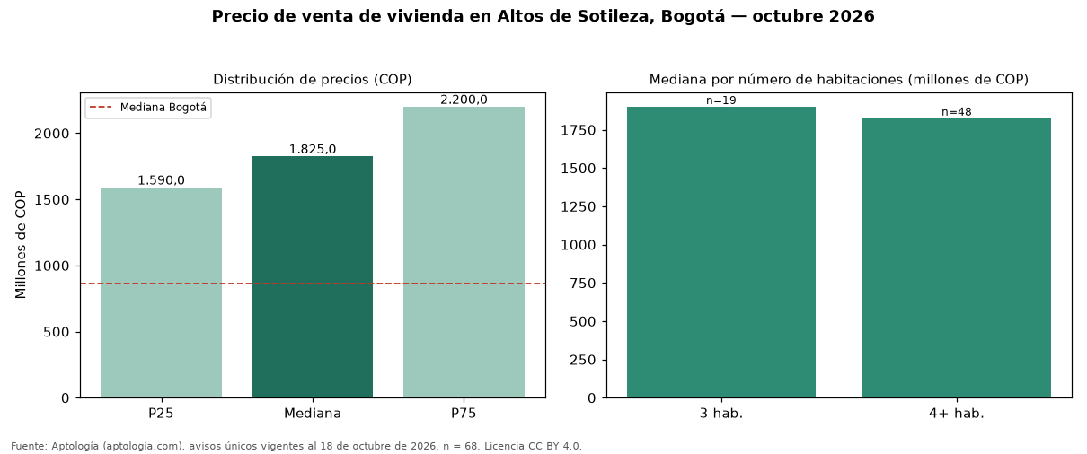 Precio de venta de vivienda en Altos de Sotileza, Bogotá — octubre 2026