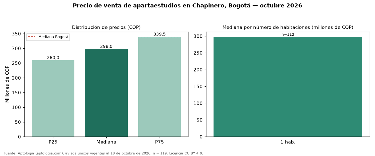 Precio de venta de apartaestudios en Chapinero, Bogotá — octubre 2026