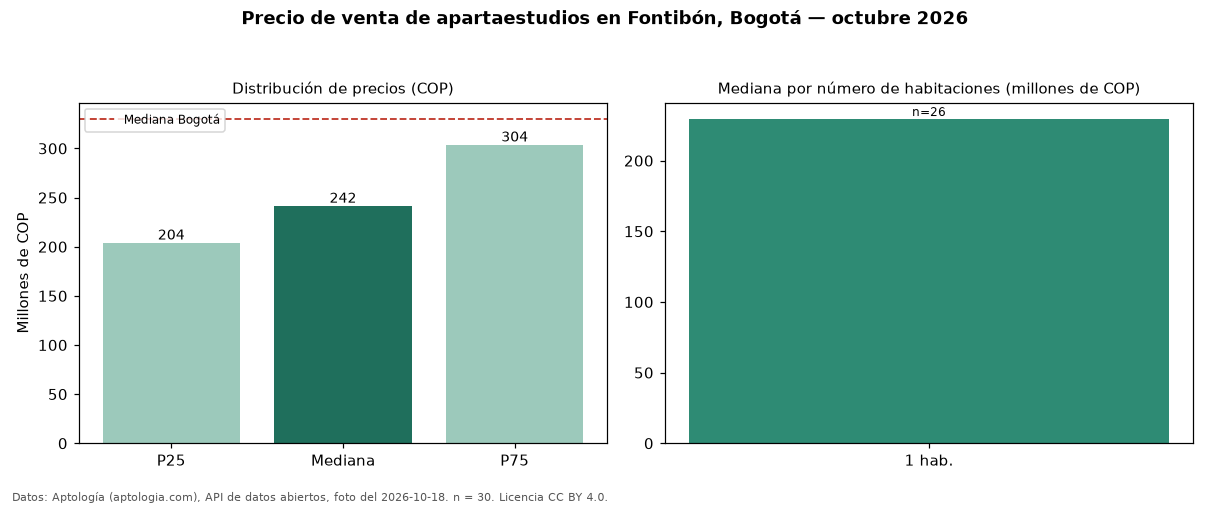 Precio de venta de apartaestudios en Fontibón, Bogotá — octubre 2026