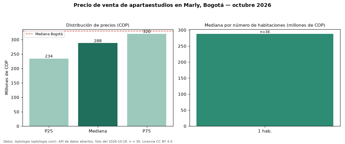 Precio de venta de apartaestudios en Marly, Bogotá — octubre 2026