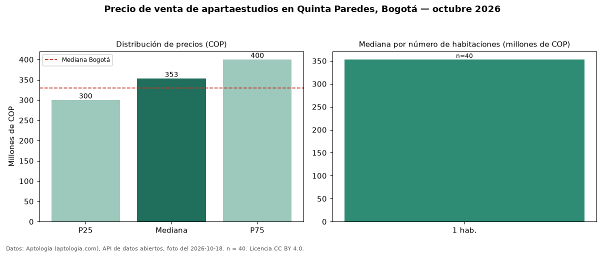 Precio de venta de apartaestudios en Quinta Paredes, Bogotá — octubre 2026