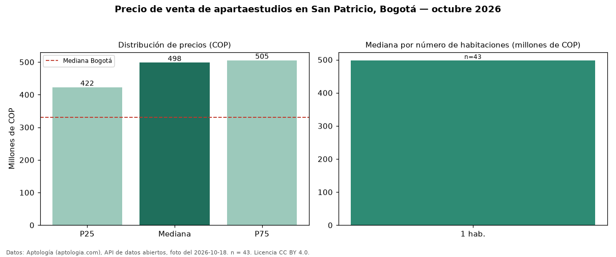Precio de venta de apartaestudios en San Patricio, Bogotá — octubre 2026