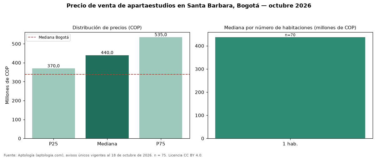 Precio de venta de apartaestudios en Santa Barbara, Bogotá — octubre 2026
