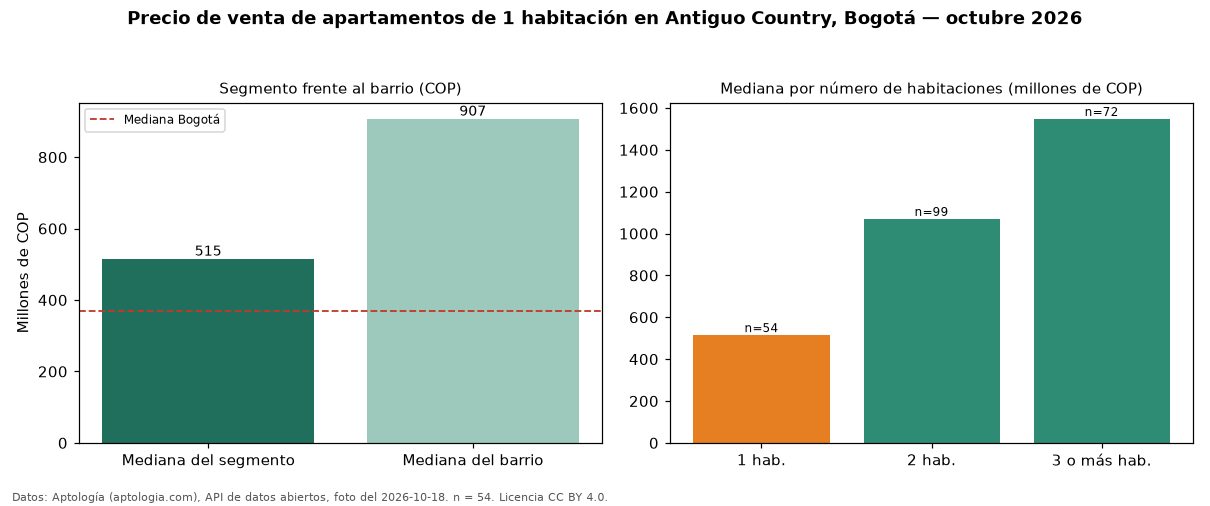 Precio de venta de apartamentos de 1 habitación en Antiguo Country, Bogotá — octubre 2026