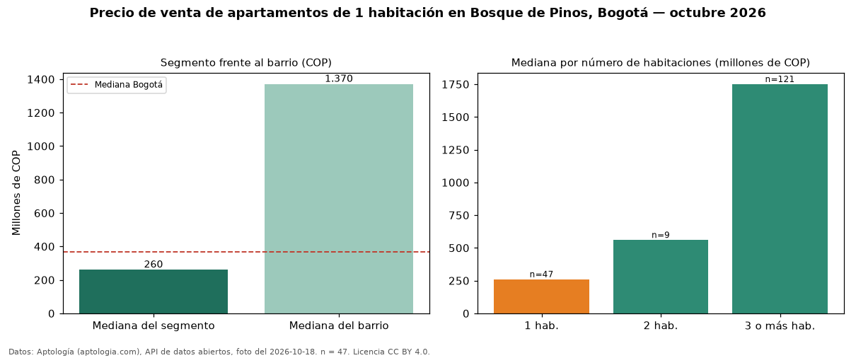 Precio de venta de apartamentos de 1 habitación en Bosque de Pinos, Bogotá — octubre 2026