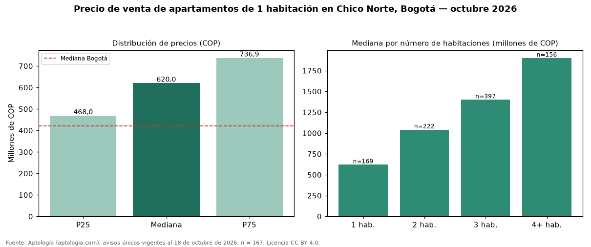 Precio de venta de apartamentos de 1 habitación en Chico Norte, Bogotá — octubre 2026