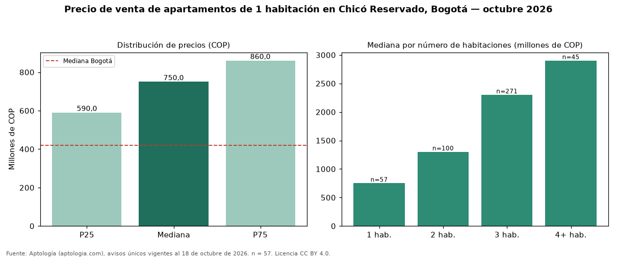 Precio de venta de apartamentos de 1 habitación en Chicó Reservado, Bogotá — octubre 2026