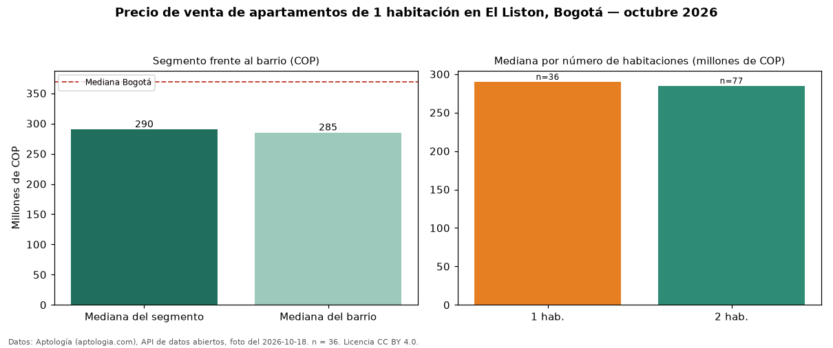Precio de venta de apartamentos de 1 habitación en El Liston, Bogotá — octubre 2026