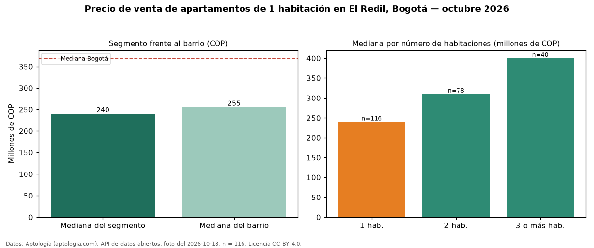 Precio de venta de apartamentos de 1 habitación en El Redil, Bogotá — octubre 2026