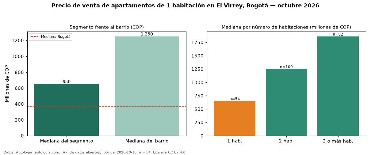 Precio de venta de apartamentos de 1 habitación en El Virrey, Bogotá — octubre 2026
