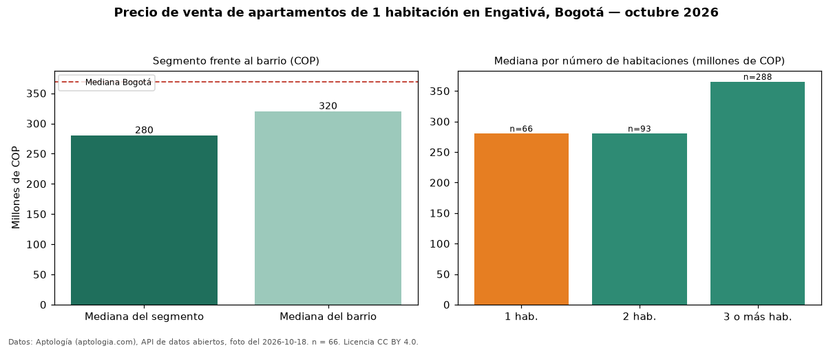 Precio de venta de apartamentos de 1 habitación en Engativá, Bogotá — octubre 2026