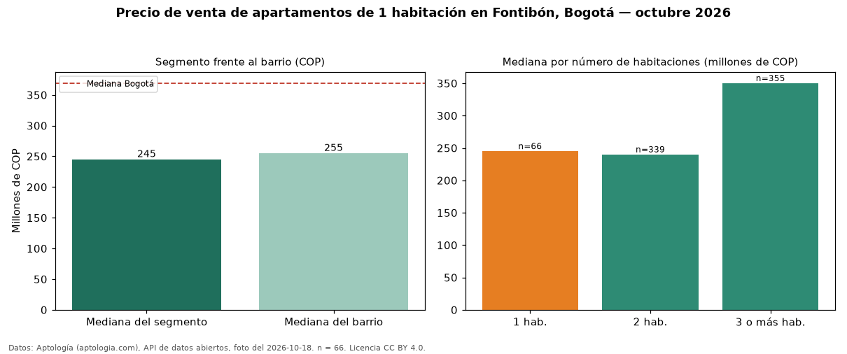 Precio de venta de apartamentos de 1 habitación en Fontibón, Bogotá — octubre 2026