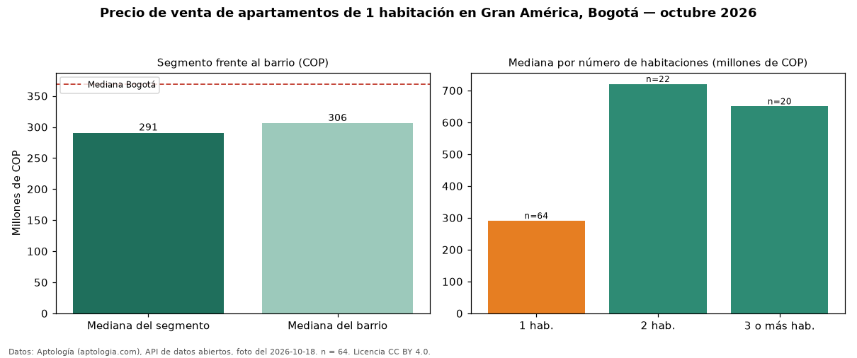 Precio de venta de apartamentos de 1 habitación en Gran América, Bogotá — octubre 2026