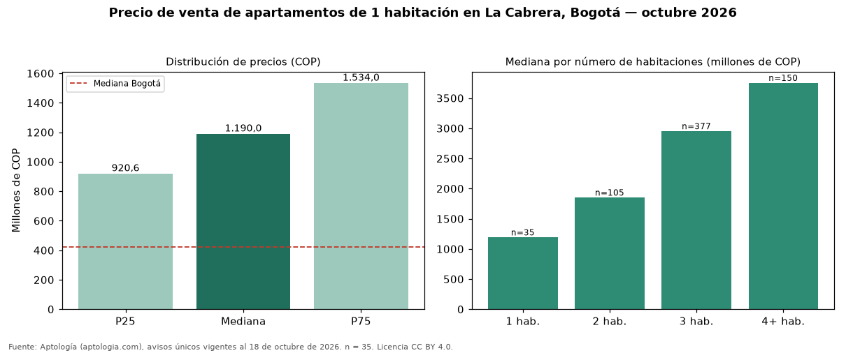 Precio de venta de apartamentos de 1 habitación en La Cabrera, Bogotá — octubre 2026