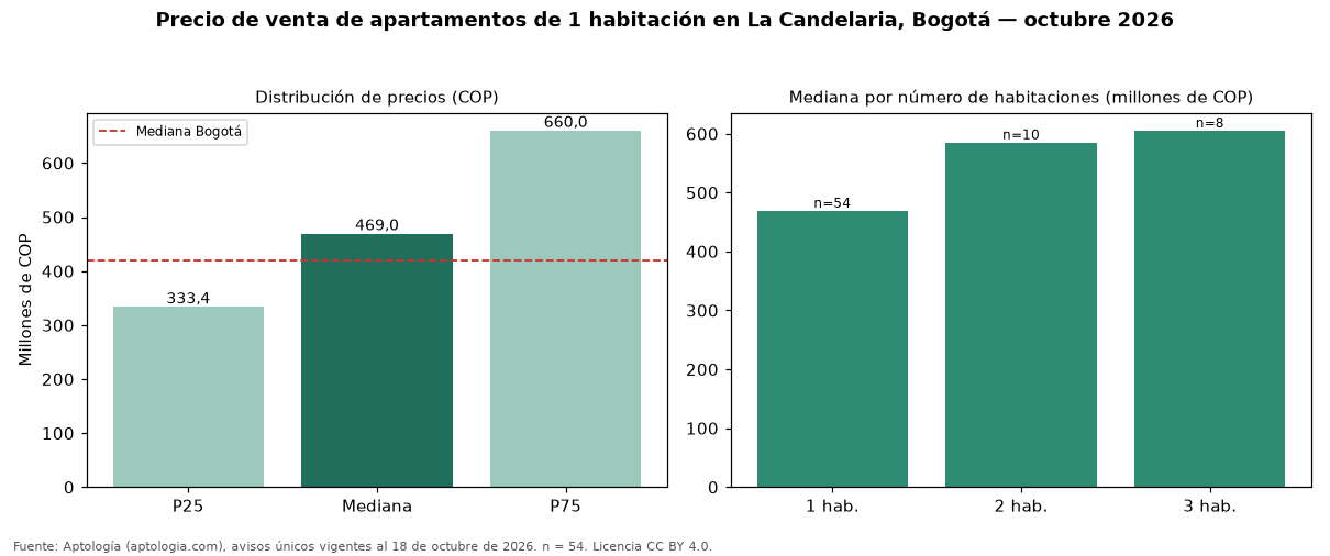 Precio de venta de apartamentos de 1 habitación en La Candelaria, Bogotá — octubre 2026