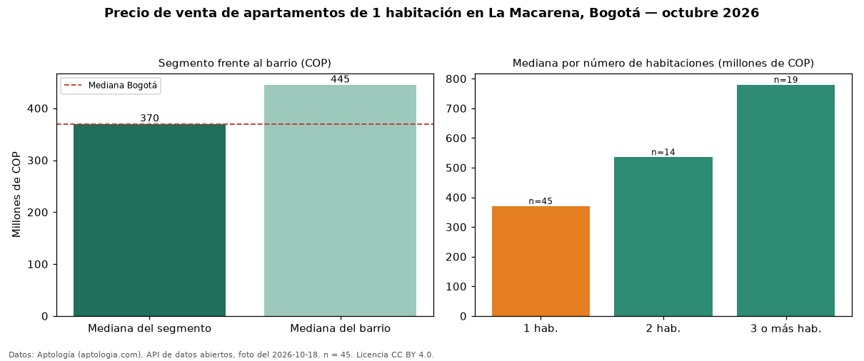 Precio de venta de apartamentos de 1 habitación en La Macarena, Bogotá — octubre 2026
