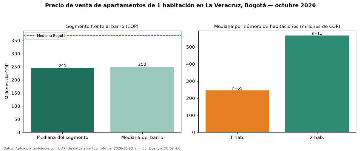 Precio de venta de apartamentos de 1 habitación en La Veracruz, Bogotá — octubre 2026