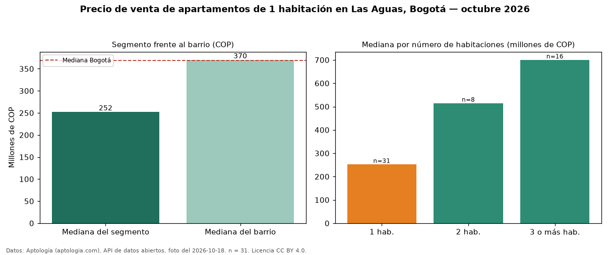 Precio de venta de apartamentos de 1 habitación en Las Aguas, Bogotá — octubre 2026