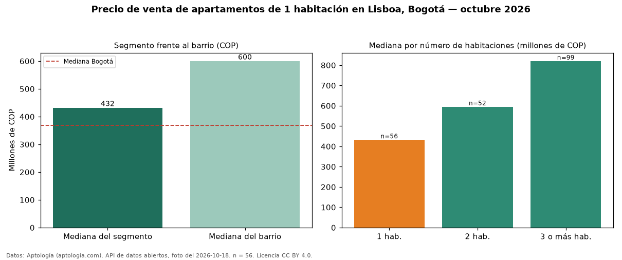 Precio de venta de apartamentos de 1 habitación en Lisboa, Bogotá — octubre 2026