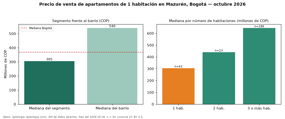 Precio de venta de apartamentos de 1 habitación en Mazurén, Bogotá — octubre 2026
