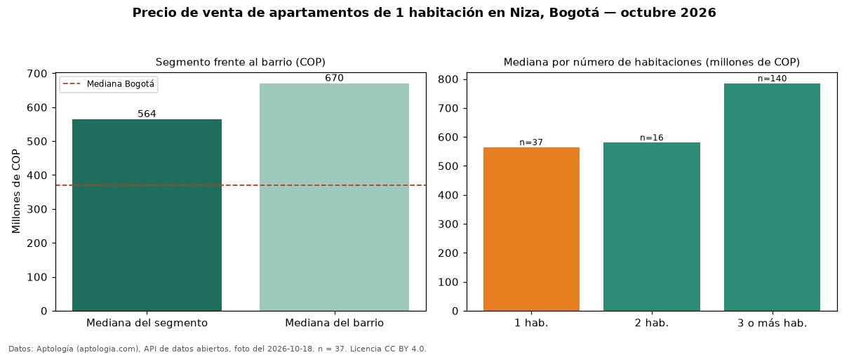 Precio de venta de apartamentos de 1 habitación en Niza, Bogotá — octubre 2026