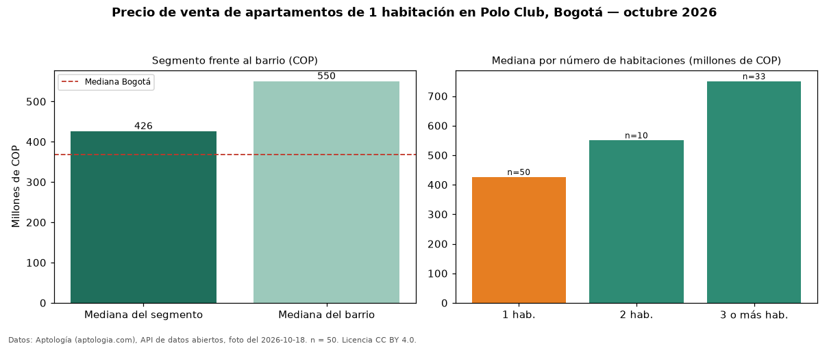 Precio de venta de apartamentos de 1 habitación en Polo Club, Bogotá — octubre 2026