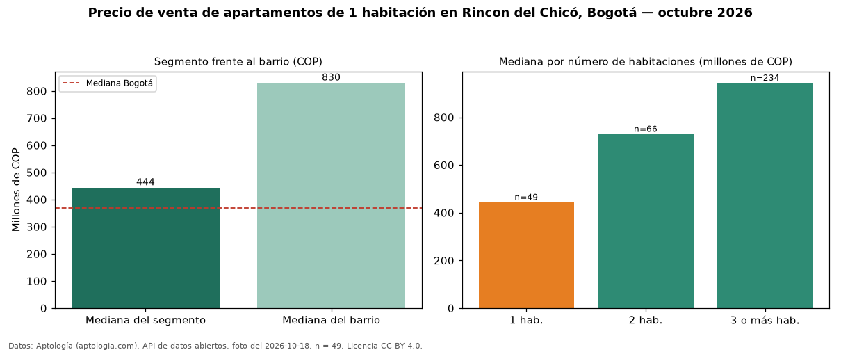 Precio de venta de apartamentos de 1 habitación en Rincon del Chicó, Bogotá — octubre 2026