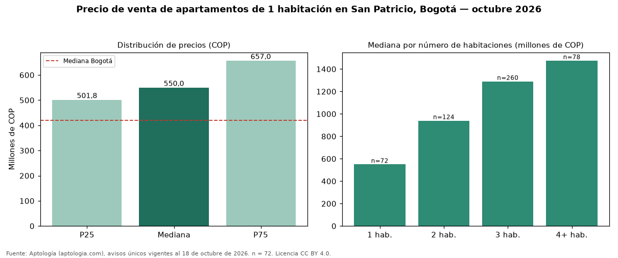 Precio de venta de apartamentos de 1 habitación en San Patricio, Bogotá — octubre 2026