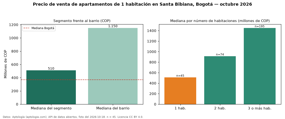 Precio de venta de apartamentos de 1 habitación en Santa Bibiana, Bogotá — octubre 2026
