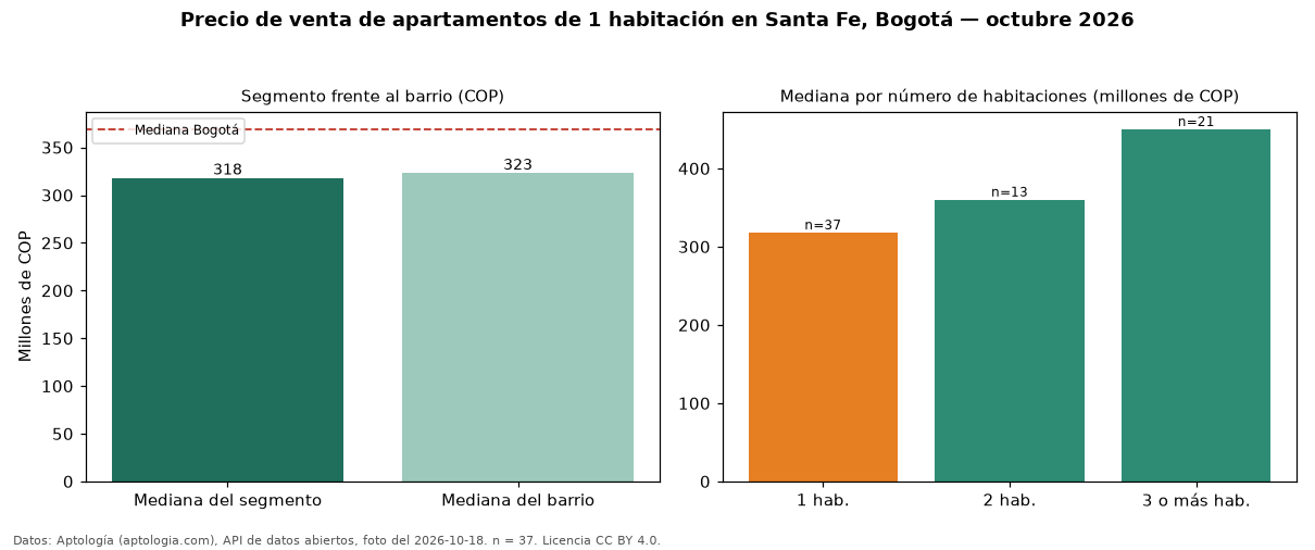 Precio de venta de apartamentos de 1 habitación en Santa Fe, Bogotá — octubre 2026