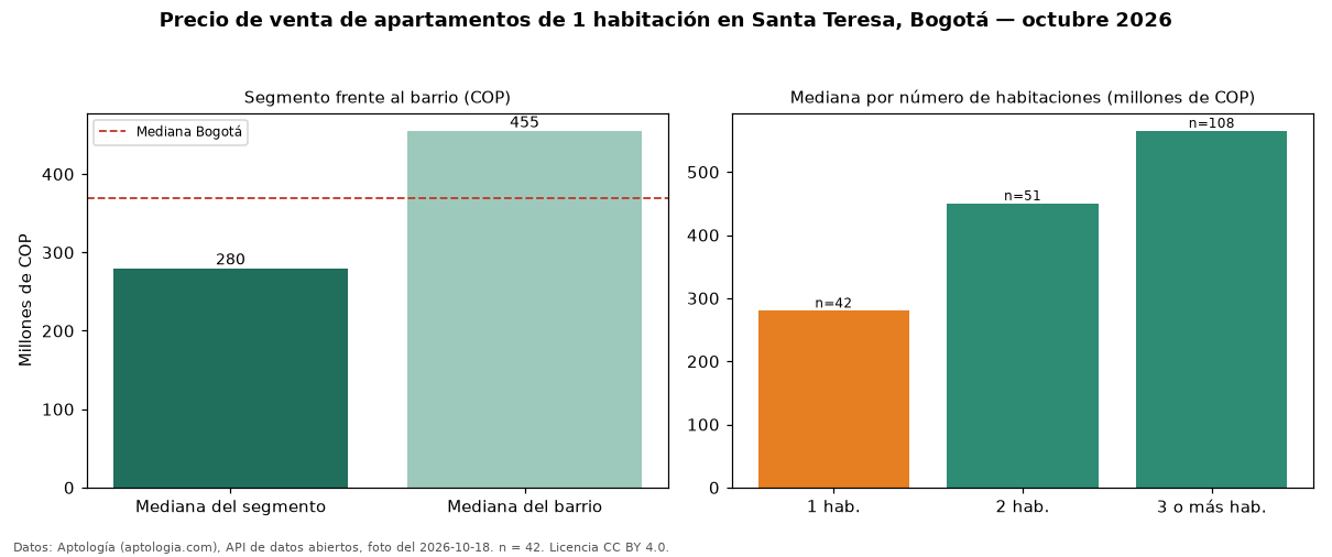 Precio de venta de apartamentos de 1 habitación en Santa Teresa, Bogotá — octubre 2026