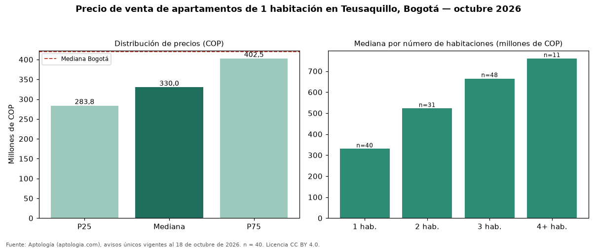 Precio de venta de apartamentos de 1 habitación en Teusaquillo, Bogotá — octubre 2026