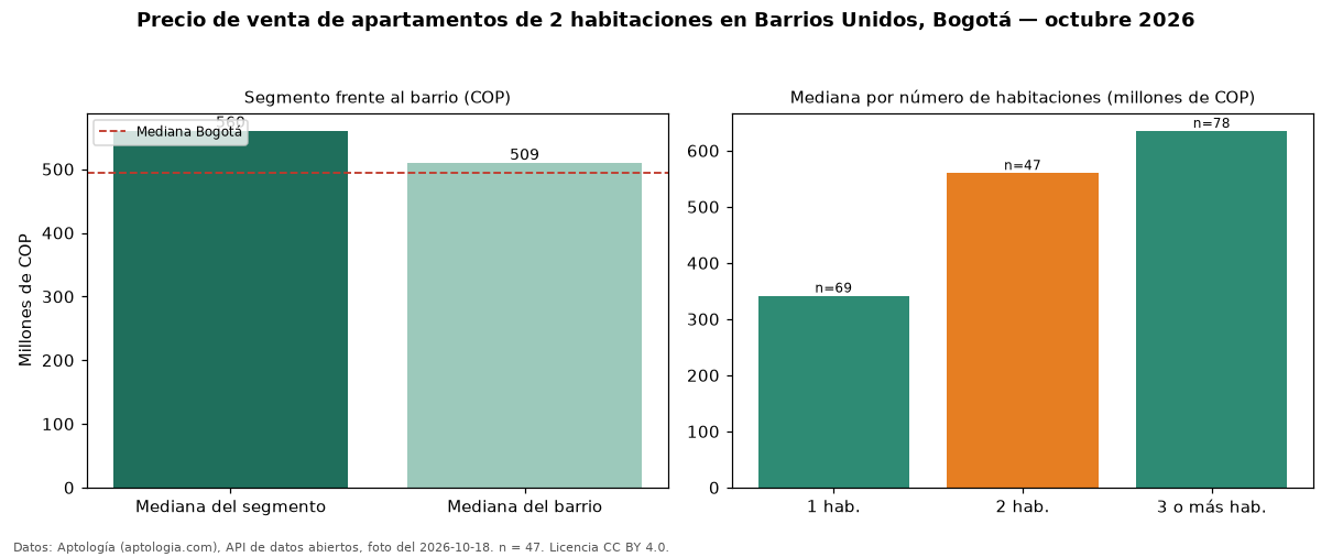 Precio de venta de apartamentos de 2 habitaciones en Barrios Unidos, Bogotá — octubre 2026