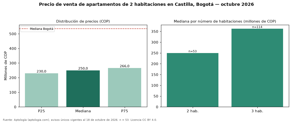 Precio de venta de apartamentos de 2 habitaciones en Castilla, Bogotá — octubre 2026